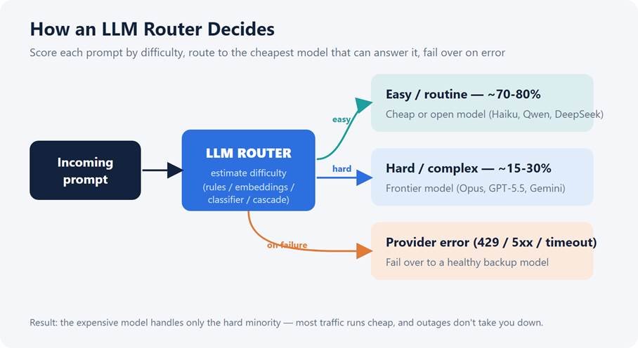 LLM Router: How Smart Model Routing Cuts AI Costs Without Tanking Quality